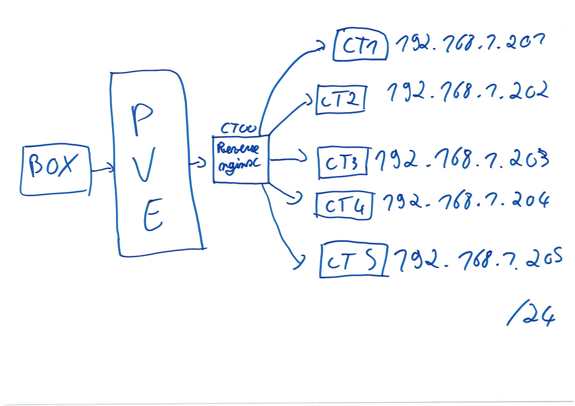Schéma de l'architecture reverse proxy en 2023