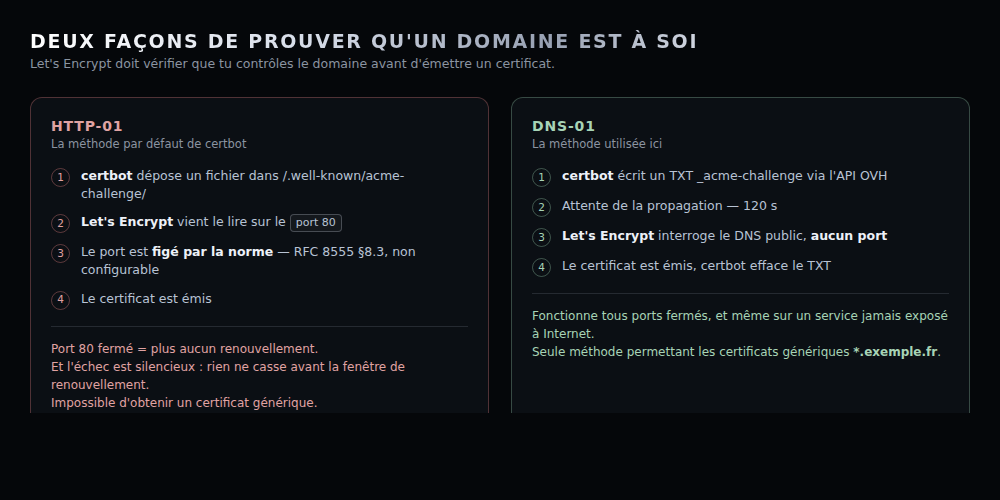 HTTP-01 contre DNS-01