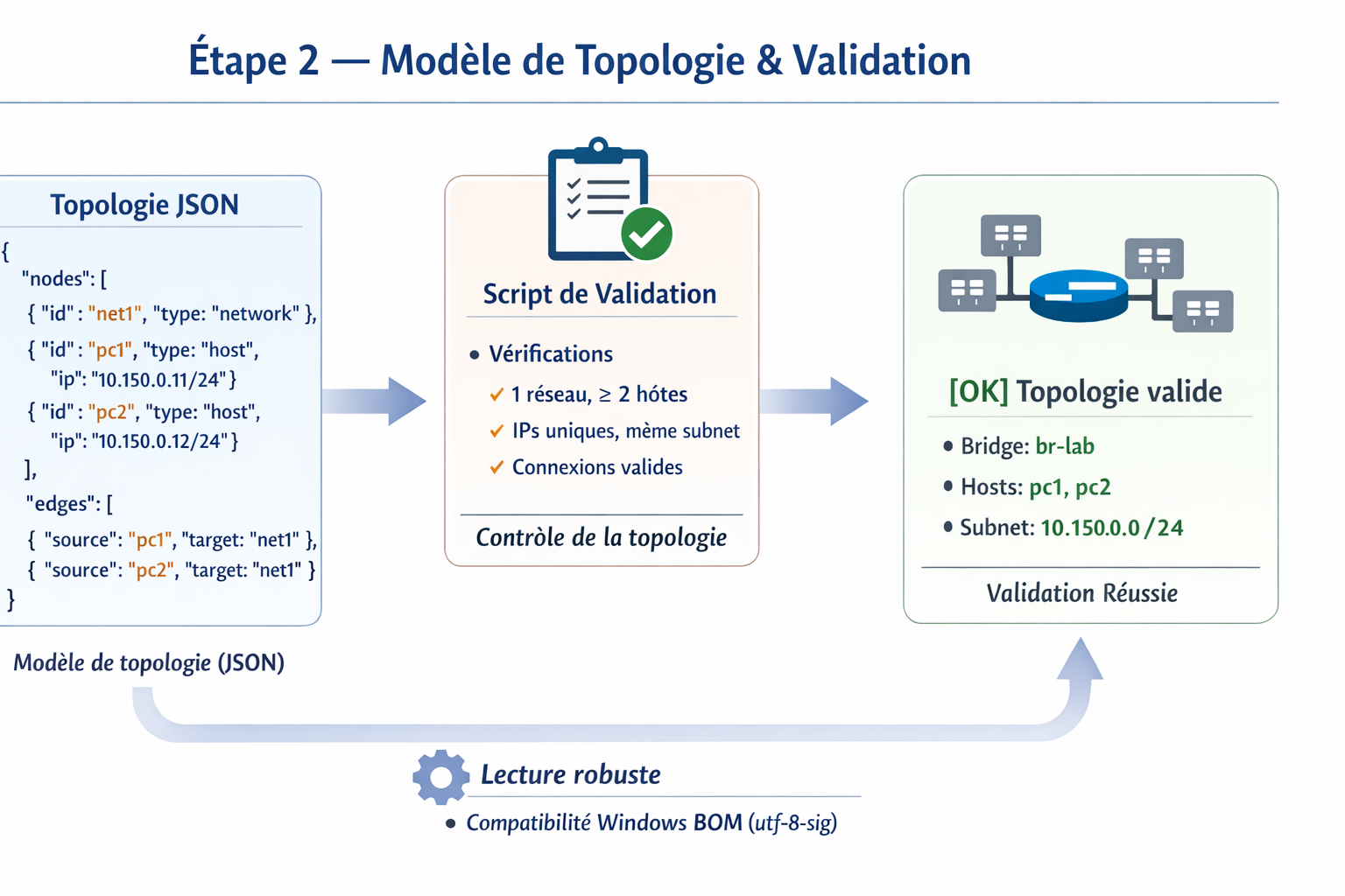 Sortie du validateur de topologie