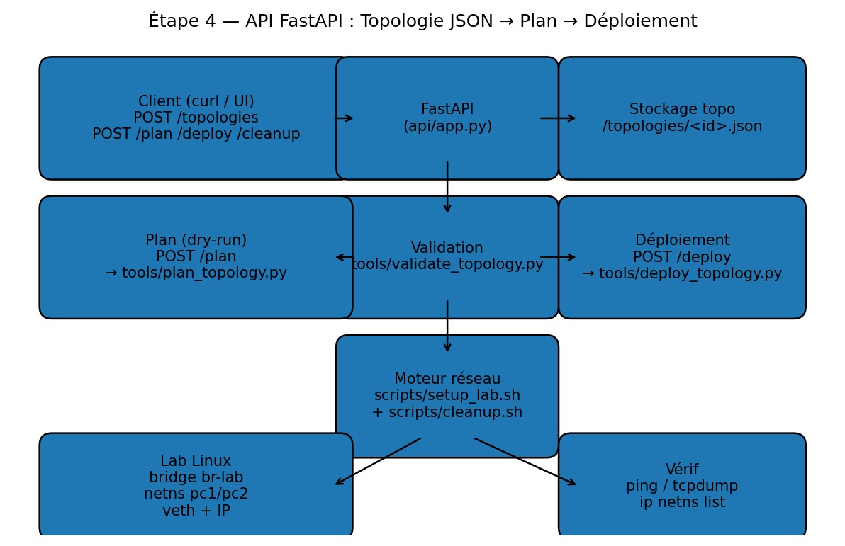 Appels à l'API FastAPI